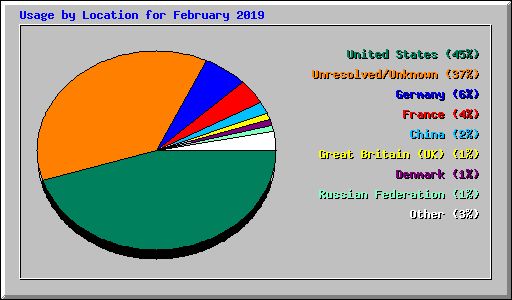 Usage by Location for February 2019