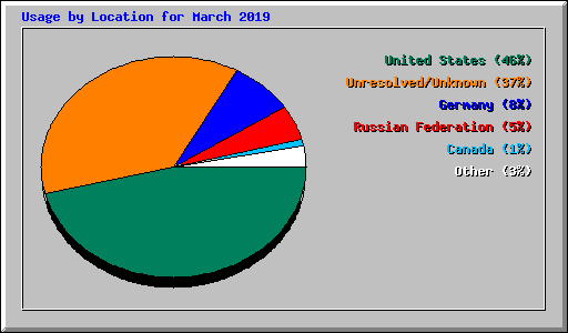 Usage by Location for March 2019