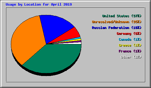 Usage by Location for April 2019