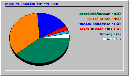 Usage by Location for May 2019