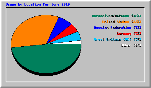 Usage by Location for June 2019