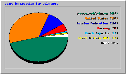 Usage by Location for July 2019