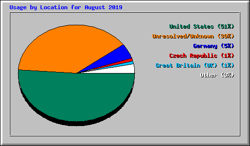 Usage by Location for August 2019