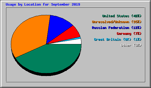 Usage by Location for September 2019