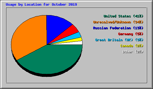 Usage by Location for October 2019