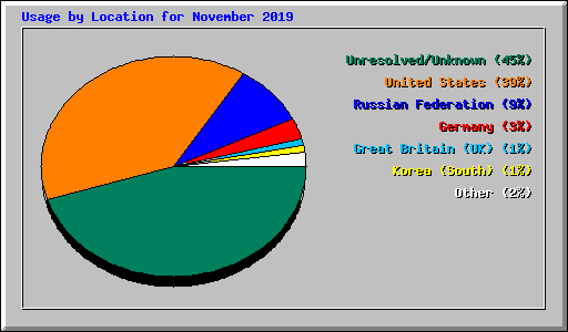 Usage by Location for November 2019