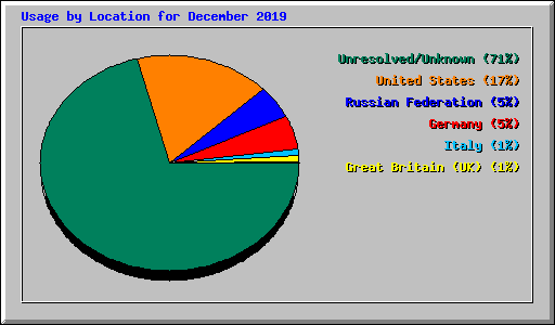 Usage by Location for December 2019