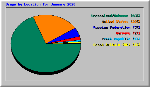 Usage by Location for January 2020