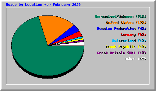 Usage by Location for February 2020