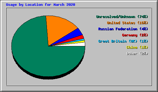 Usage by Location for March 2020