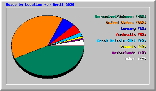 Usage by Location for April 2020