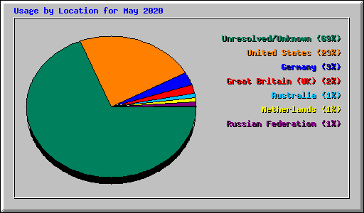 Usage by Location for May 2020