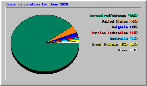 Usage by Location for June 2020