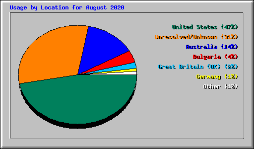 Usage by Location for August 2020