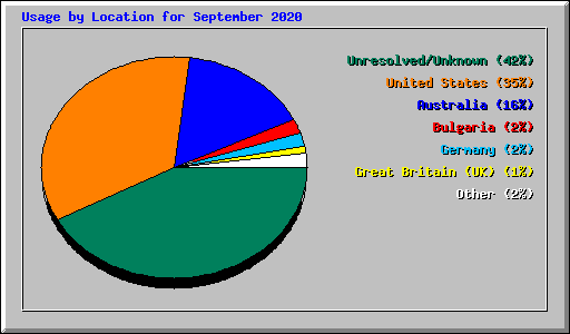 Usage by Location for September 2020