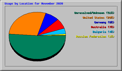 Usage by Location for November 2020