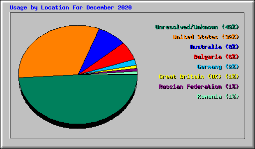 Usage by Location for December 2020