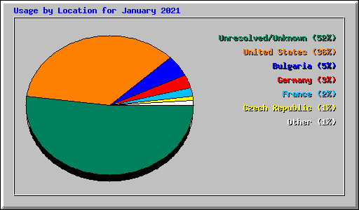 Usage by Location for January 2021