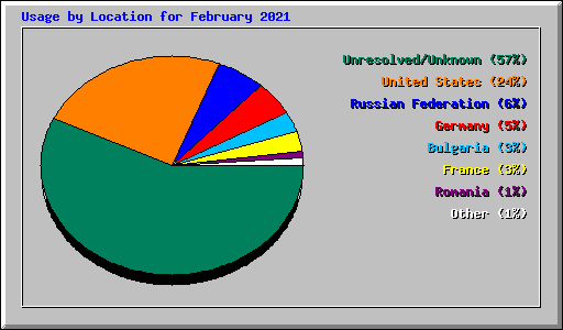 Usage by Location for February 2021