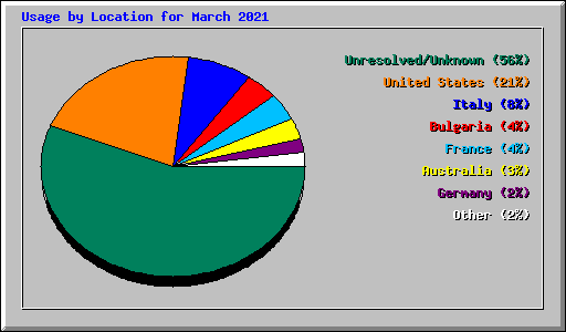 Usage by Location for March 2021