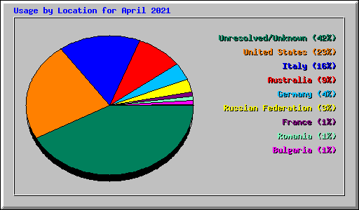 Usage by Location for April 2021