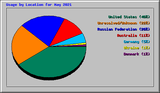 Usage by Location for May 2021