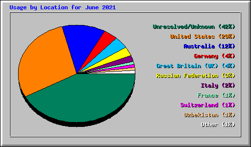 Usage by Location for June 2021