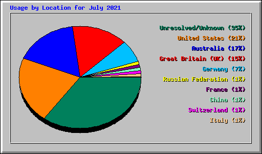 Usage by Location for July 2021