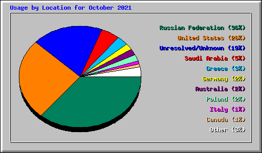 Usage by Location for October 2021