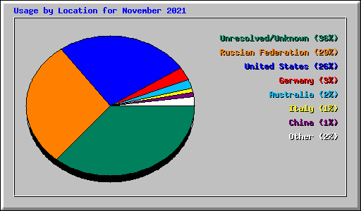 Usage by Location for November 2021