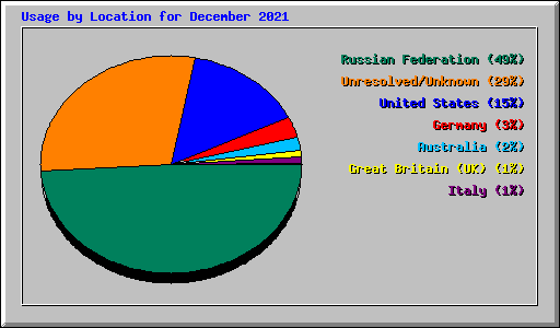 Usage by Location for December 2021