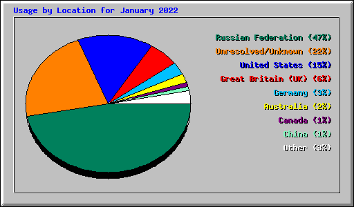 Usage by Location for January 2022