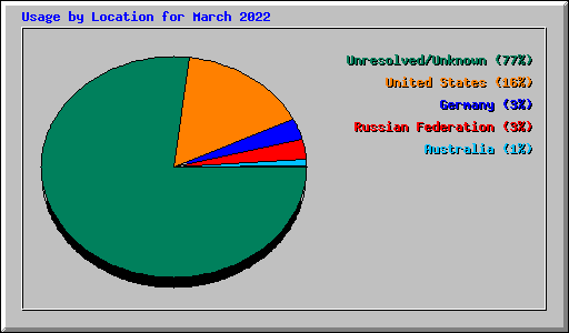 Usage by Location for March 2022