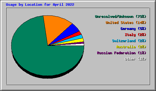 Usage by Location for April 2022