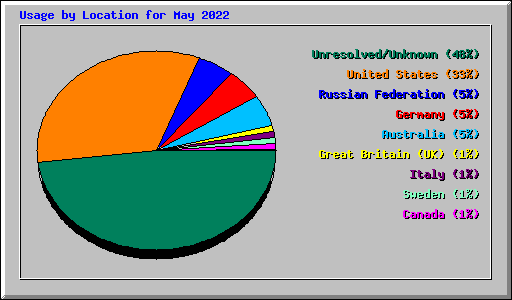 Usage by Location for May 2022