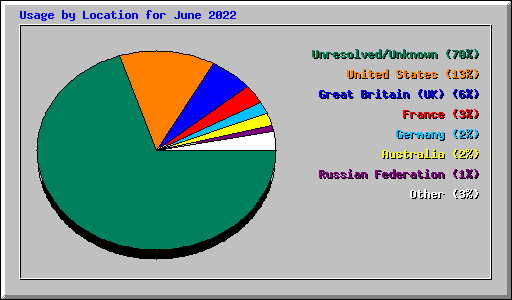 Usage by Location for June 2022