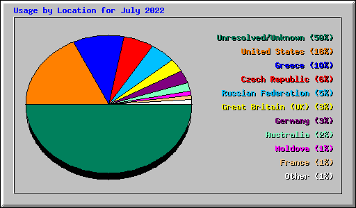 Usage by Location for July 2022