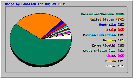 Usage by Location for August 2022