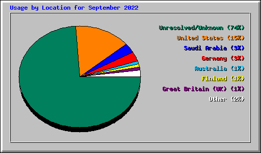 Usage by Location for September 2022