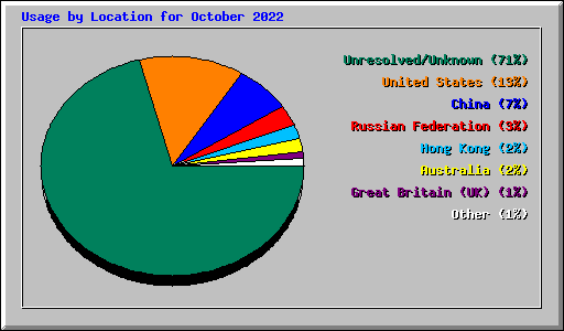 Usage by Location for October 2022