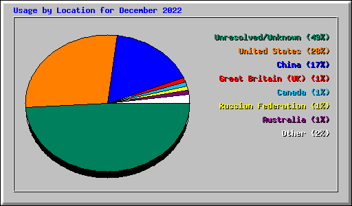 Usage by Location for December 2022