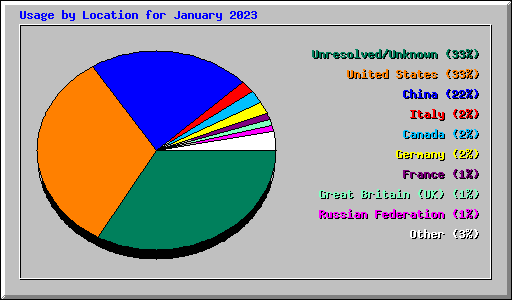 Usage by Location for January 2023