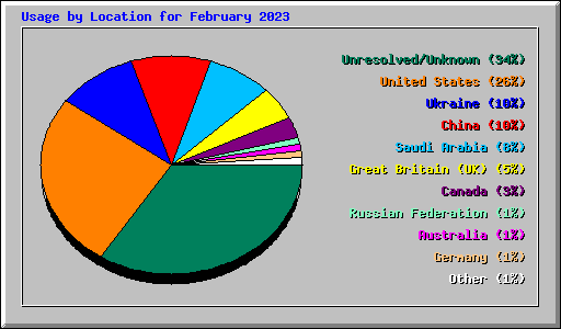 Usage by Location for February 2023