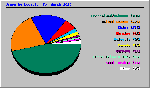 Usage by Location for March 2023