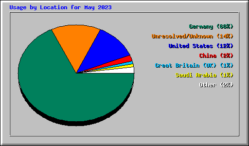 Usage by Location for May 2023