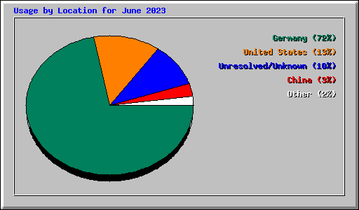 Usage by Location for June 2023