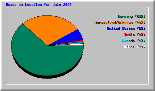 Usage by Location for July 2023