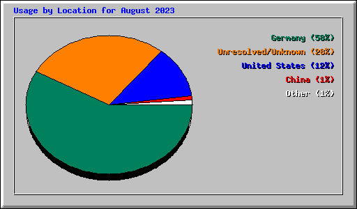 Usage by Location for August 2023