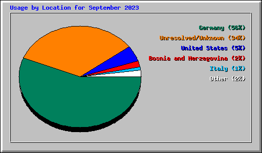 Usage by Location for September 2023