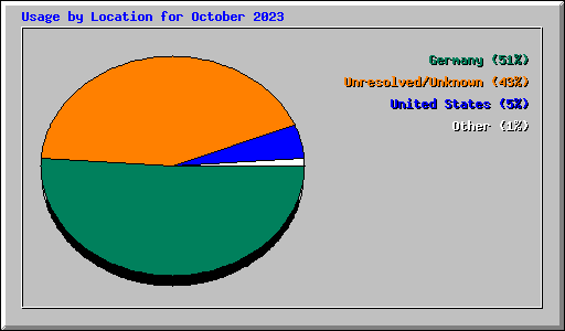 Usage by Location for October 2023